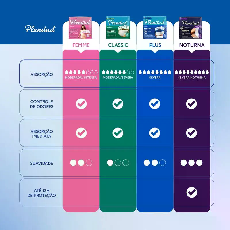 ROUPA ÍNTIMA DESCARTÁVEL PLENITUD PROTECT PLUS P/M 16 UNIDADES - 6