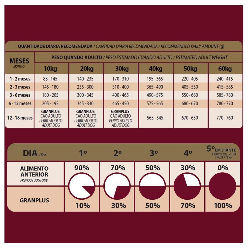 Ração GranPlus Menu Carne e Arroz para Cães Filhotes - 15 Kg - 6