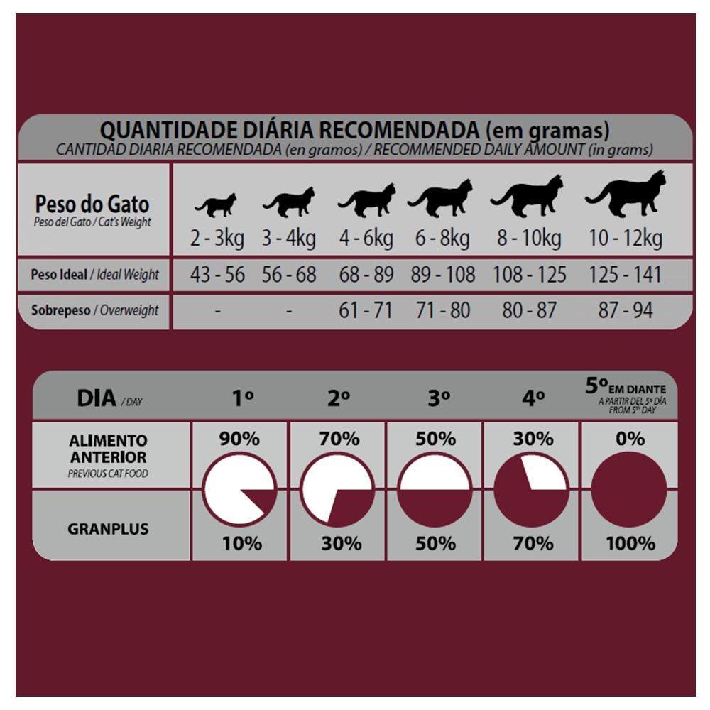 Ração GranPlus Choice Frango e Carne Gatos Adultos - 10,1 Kg - 5