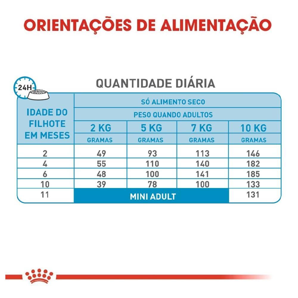 Ração Royal Canin Mini Junior para Cães Filhotes de Raças Pequenas de 2 a 10 Meses de Idade - 1 Kg - 2
