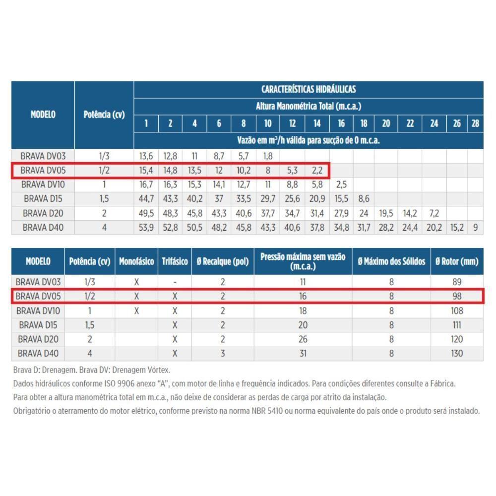 Motobomba Centrifuga Schneider Brava Dv05 1/2cv 380v - 3