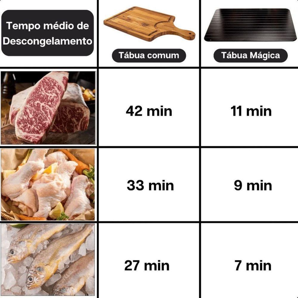 Tabua Magica Descongelar Rápido Carne Alimentos - 4
