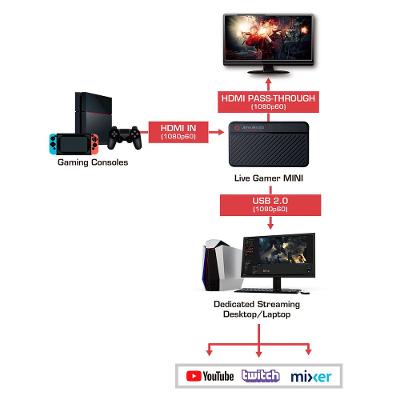 Placa de Captura Live Gamer Mini GC311 GPU Console AverMedia